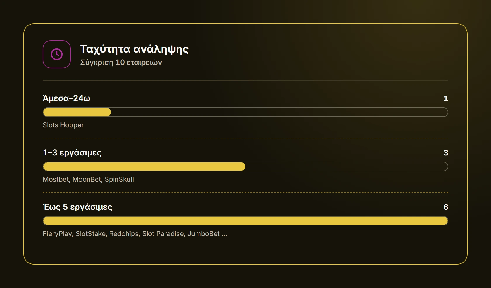 Ταχύτητα ανάληψης — καζίνο χωρίς KYC